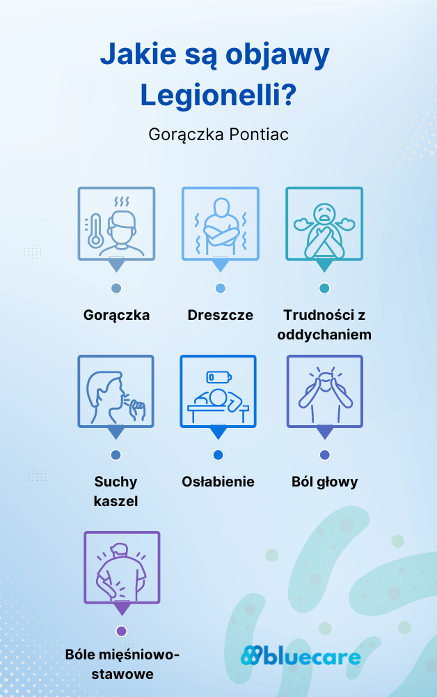 Objawy Legionelli - infografika Gorączka Pontiac mobile