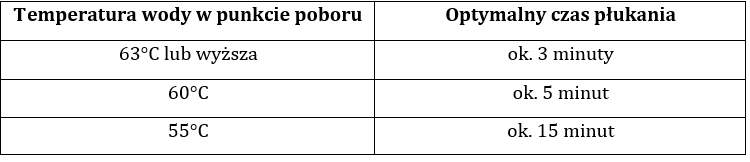 Tabela z zalecanymi temperaturami wody w punktach poboru.