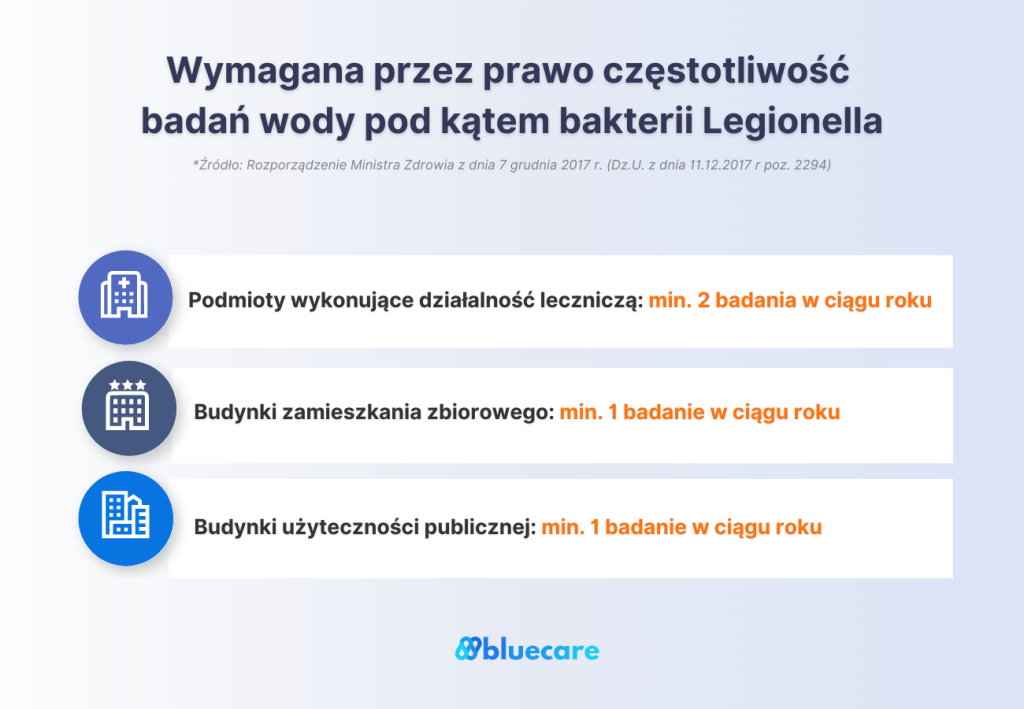 Wymagana częstotliwość badania wody na obecność bakterii Legionella w określonych kategoriach budynków