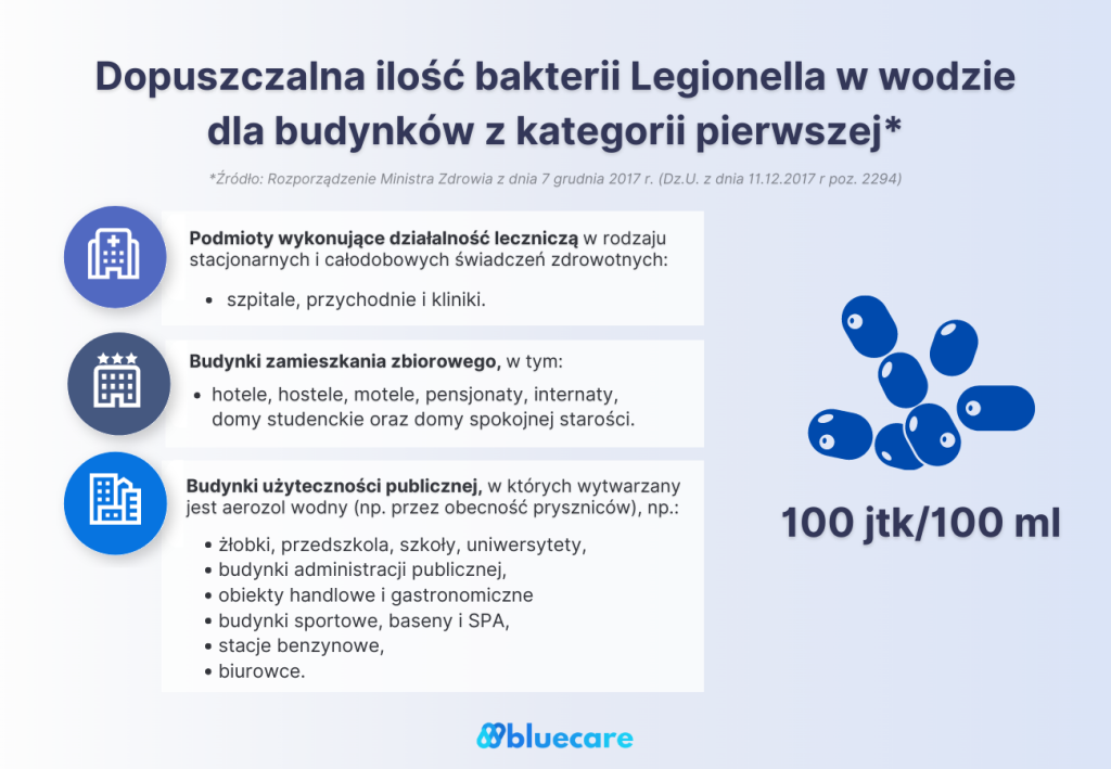 Inforgrafika przedstawiająca listę budynków, dla których maksymalna dopuszczalna ilość Legionelli w wodzie to 100 jtk/100 ml wody.